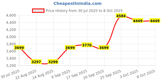 myntra.com ETHNIC PLUS Embroidered Sequinned Semi-Stitched Lehenga & Unstitched Blouse With Dupatta ethnic plus Price History Graph from 30 Jul 2025 to 8 Oct 2025