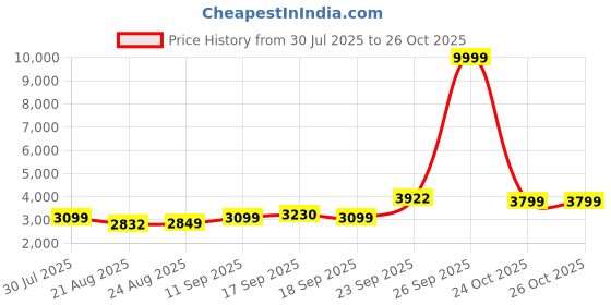 myntra.com ETHNIC PLUS Embroidered Sequinned Semi-Stitched Lehenga & Unstitched Blouse With Dupatta ethnic plus Price History Graph from 30 Jul 2025 to 26 Oct 2025