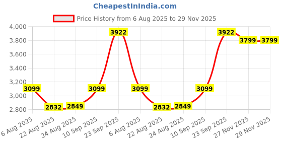 myntra.com ETHNIC PLUS Embroidered Sequinned Semi-Stitched Lehenga & Unstitched Blouse With Dupatta ethnic plus Price History Graph from 6 Aug 2025 to 29 Nov 2025