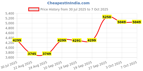 myntra.com ETHNIC PLUS Embroidered Sequinned Semi-Stitched Lehenga & Unstitched Blouse With Dupatta ethnic plus Price History Graph from 30 Jul 2025 to 7 Oct 2025