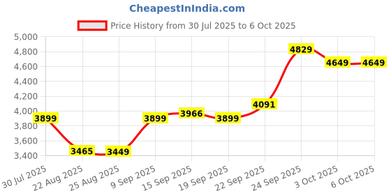 myntra.com ETHNIC PLUS Embroidered Sequinned Semi-Stitched Lehenga & Unstitched Blouse With Dupatta ethnic plus Price History Graph from 30 Jul 2025 to 4 Oct 2025