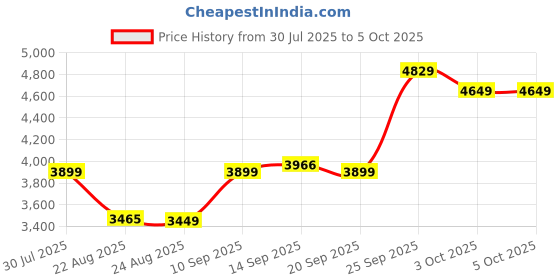 myntra.com ETHNIC PLUS Embroidered Sequinned Semi-Stitched Lehenga & Unstitched Blouse With Dupatta ethnic plus Price History Graph from 30 Jul 2025 to 5 Oct 2025