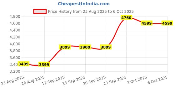 myntra.com ETHNIC PLUS Embroidered Sequinned Semi-Stitched Lehenga & Unstitched Blouse With Dupatta ethnic plus Price History Graph from 23 Aug 2025 to 3 Oct 2025