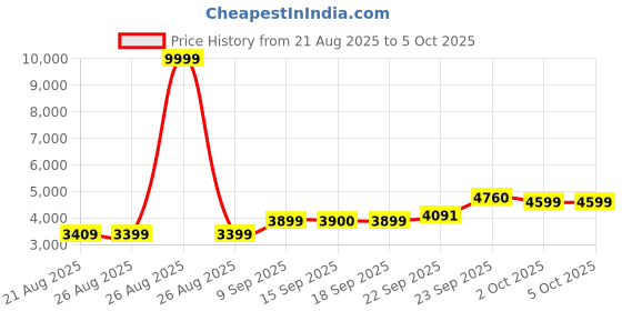 myntra.com ETHNIC PLUS Embroidered Sequinned Semi-Stitched Lehenga & Unstitched Blouse With Dupatta ethnic plus Price History Graph from 21 Aug 2025 to 4 Oct 2025