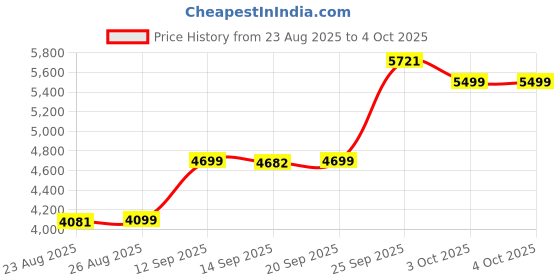 myntra.com ETHNIC PLUS Embroidered Sequinned Semi-Stitched Lehenga & Unstitched Blouse With Dupatta ethnic plus Price History Graph from 23 Aug 2025 to 4 Oct 2025