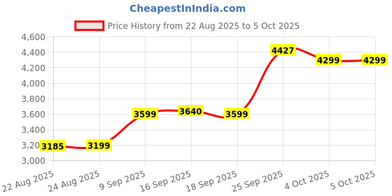 myntra.com ETHNIC PLUS Embroidered Sequinned Semi-Stitched Lehenga & Unstitched Blouse With Dupatta ethnic plus Price History Graph from 22 Aug 2025 to 4 Oct 2025