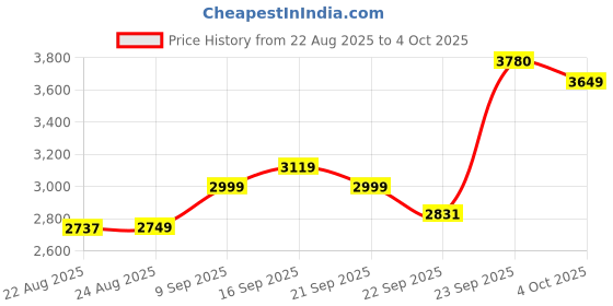 myntra.com ETHNIC PLUS Embroidered Sequinned Semi-Stitched Lehenga & Unstitched Blouse With Dupatta ethnic plus Price History Graph from 22 Aug 2025 to 4 Oct 2025