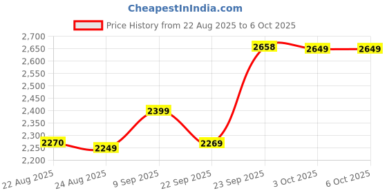 myntra.com ETHNIC PLUS Embroidered Sequinned Semi-Stitched Lehenga & Unstitched Blouse With Dupatta ethnic plus Price History Graph from 22 Aug 2025 to 6 Oct 2025
