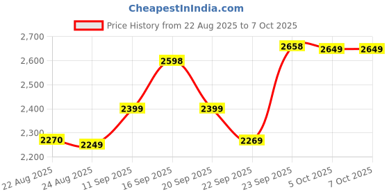 myntra.com ETHNIC PLUS Embroidered Sequinned Semi-Stitched Lehenga & Unstitched Blouse With Dupatta ethnic plus Price History Graph from 22 Aug 2025 to 5 Oct 2025