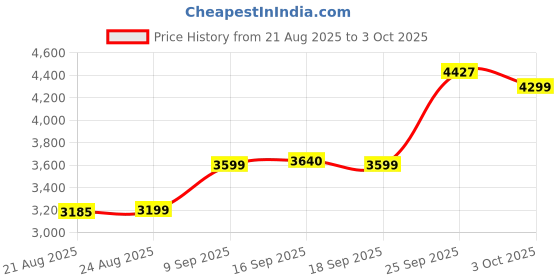 myntra.com ETHNIC PLUS Embroidered Sequinned Semi-Stitched Lehenga & Unstitched Blouse With Dupatta ethnic plus Price History Graph from 21 Aug 2025 to 3 Oct 2025