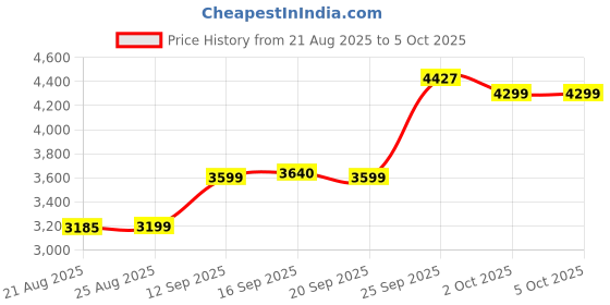 myntra.com ETHNIC PLUS Embroidered Sequinned Semi-Stitched Lehenga & Unstitched Blouse With Dupatta ethnic plus Price History Graph from 21 Aug 2025 to 2 Oct 2025