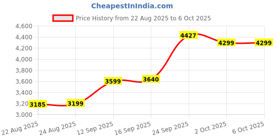 myntra.com ETHNIC PLUS Embroidered Sequinned Semi-Stitched Lehenga & Unstitched Blouse With Dupatta ethnic plus Price History Graph from 22 Aug 2025 to 5 Oct 2025