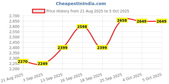 myntra.com ETHNIC PLUS Embroidered Sequinned Semi-Stitched Lehenga & Unstitched Blouse With Dupatta ethnic plus Price History Graph from 21 Aug 2025 to 5 Oct 2025