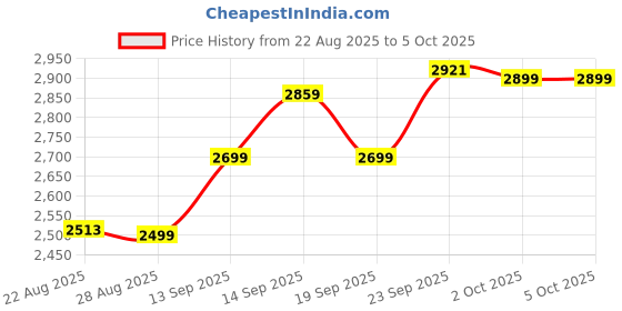 myntra.com ETHNIC PLUS Embroidered Sequinned Semi-Stitched Lehenga & Unstitched Blouse With Dupatta ethnic plus Price History Graph from 22 Aug 2025 to 4 Oct 2025