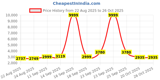 myntra.com ETHNIC PLUS Embroidered Sequinned Semi-Stitched Lehenga & Unstitched Blouse With Dupatta ethnic plus Price History Graph from 22 Aug 2025 to 26 Oct 2025