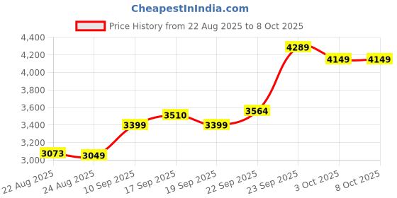 myntra.com ETHNIC PLUS Embroidered Sequinned Semi-Stitched Lehenga & Unstitched Blouse With Dupatta ethnic plus Price History Graph from 22 Aug 2025 to 7 Oct 2025