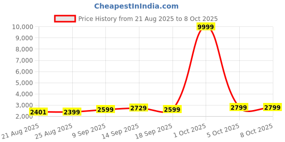 myntra.com ETHNIC PLUS Embroidered Sequinned Semi-Stitched Lehenga & Unstitched Blouse With Dupatta ethnic plus Price History Graph from 21 Aug 2025 to 7 Oct 2025