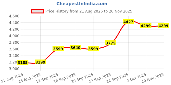 myntra.com ETHNIC PLUS Embroidered Sequinned Semi-Stitched Lehenga & Unstitched Blouse With Dupatta ethnic plus Price History Graph from 21 Aug 2025 to 19 Nov 2025