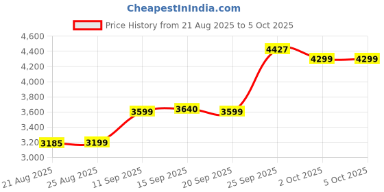 myntra.com ETHNIC PLUS Embroidered Sequinned Semi-Stitched Lehenga & Unstitched Blouse With Dupatta ethnic plus Price History Graph from 21 Aug 2025 to 2 Oct 2025