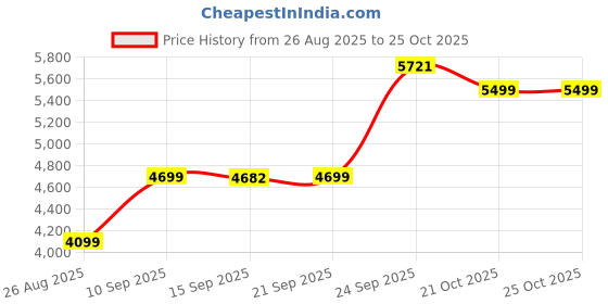 myntra.com ETHNIC PLUS Embroidered Sequinned Semi-Stitched Lehenga & Unstitched Blouse With Dupatta ethnic plus Price History Graph from 26 Aug 2025 to 25 Oct 2025