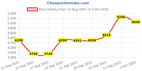 myntra.com ETHNIC PLUS Embroidered Sequinned Semi-Stitched Lehenga & Unstitched Blouse With Dupatta ethnic plus Price History Graph from 12 Aug 2025 to 3 Oct 2025