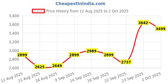myntra.com ETHNIC PLUS Embroidered Sequinned Semi-Stitched Lehenga & Unstitched Blouse With Dupatta ethnic plus Price History Graph from 12 Aug 2025 to 2 Oct 2025