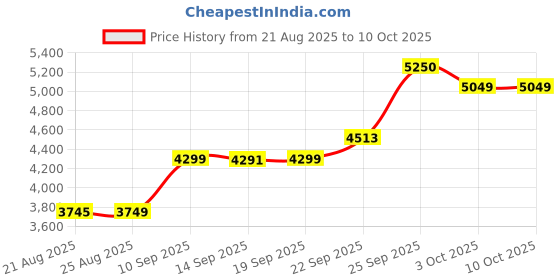 myntra.com ETHNIC PLUS Embroidered Sequinned Semi-Stitched Lehenga & Unstitched Blouse With Dupatta ethnic plus Price History Graph from 21 Aug 2025 to 9 Oct 2025
