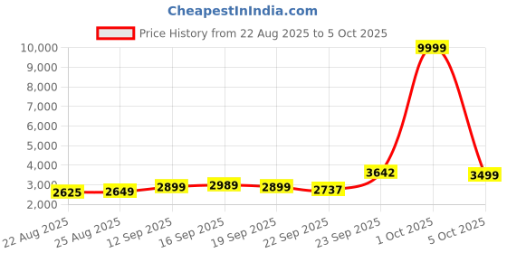 myntra.com ETHNIC PLUS Embroidered Sequinned Semi-Stitched Lehenga & Unstitched Blouse With Dupatta ethnic plus Price History Graph from 22 Aug 2025 to 1 Oct 2025