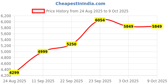 myntra.com ETHNIC PLUS Embroidered Sequinned Semi-Stitched Lehenga & Unstitched Blouse With Dupatta ethnic plus Price History Graph from 24 Aug 2025 to 8 Oct 2025