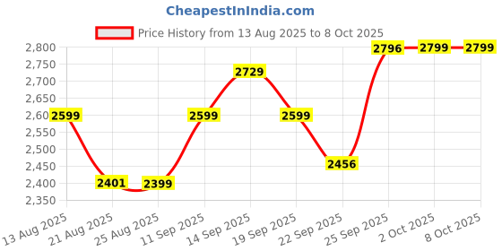 myntra.com ETHNIC PLUS Embroidered Sequinned Semi-Stitched Lehenga & Unstitched Blouse With Dupatta ethnic plus Price History Graph from 13 Aug 2025 to 7 Oct 2025