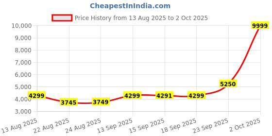 myntra.com ETHNIC PLUS Embroidered Sequinned Semi-Stitched Lehenga & Unstitched Blouse With Dupatta ethnic plus Price History Graph from 13 Aug 2025 to 2 Oct 2025