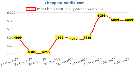 myntra.com ETHNIC PLUS Embroidered Sequinned Semi-Stitched Lehenga & Unstitched Blouse With Dupatta ethnic plus Price History Graph from 13 Aug 2025 to 4 Oct 2025