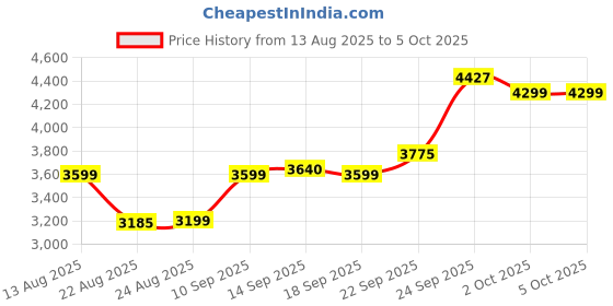 myntra.com ETHNIC PLUS Embroidered Sequinned Semi-Stitched Lehenga & Unstitched Blouse With Dupatta ethnic plus Price History Graph from 13 Aug 2025 to 5 Oct 2025