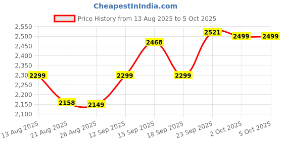 myntra.com ETHNIC PLUS Embroidered Sequinned Semi-Stitched Lehenga & Unstitched Blouse With Dupatta ethnic plus Price History Graph from 13 Aug 2025 to 4 Oct 2025