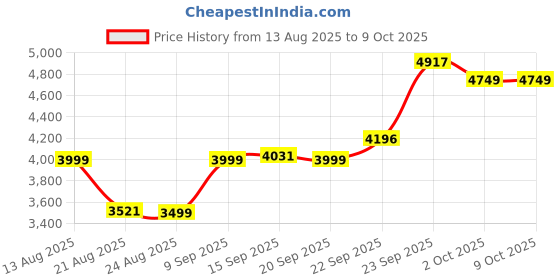 myntra.com ETHNIC PLUS Embroidered Sequinned Semi-Stitched Lehenga & Unstitched Blouse With Dupatta ethnic plus Price History Graph from 13 Aug 2025 to 8 Oct 2025