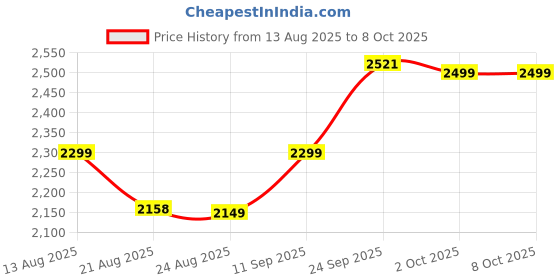 myntra.com ETHNIC PLUS Embroidered Sequinned Semi-Stitched Lehenga & Unstitched Blouse With Dupatta ethnic plus Price History Graph from 13 Aug 2025 to 7 Oct 2025
