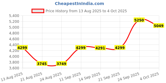 myntra.com ETHNIC PLUS Embroidered Sequinned Semi-Stitched Lehenga & Unstitched Blouse With Dupatta ethnic plus Price History Graph from 13 Aug 2025 to 4 Oct 2025