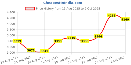 myntra.com ETHNIC PLUS Embroidered Sequinned Semi-Stitched Lehenga & Unstitched Blouse With Dupatta ethnic plus Price History Graph from 13 Aug 2025 to 2 Oct 2025