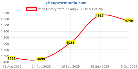myntra.com ETHNIC PLUS Embroidered Sequinned Semi-Stitched Lehenga & Unstitched Blouse With Dupatta ethnic plus Price History Graph from 22 Aug 2025 to 5 Oct 2025