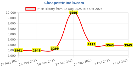 myntra.com ETHNIC PLUS Embroidered Sequinned Semi-Stitched Lehenga & Unstitched Blouse With Dupatta ethnic plus Price History Graph from 22 Aug 2025 to 5 Oct 2025