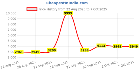 myntra.com ETHNIC PLUS Embroidered Sequinned Semi-Stitched Lehenga & Unstitched Blouse With Dupatta ethnic plus Price History Graph from 22 Aug 2025 to 5 Oct 2025