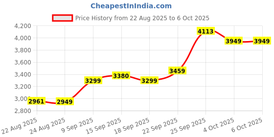 myntra.com ETHNIC PLUS Embroidered Sequinned Semi-Stitched Lehenga & Unstitched Blouse With Dupatta ethnic plus Price History Graph from 22 Aug 2025 to 5 Oct 2025
