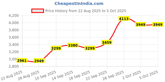 myntra.com ETHNIC PLUS Embroidered Sequinned Semi-Stitched Lehenga & Unstitched Blouse With Dupatta ethnic plus Price History Graph from 22 Aug 2025 to 5 Oct 2025