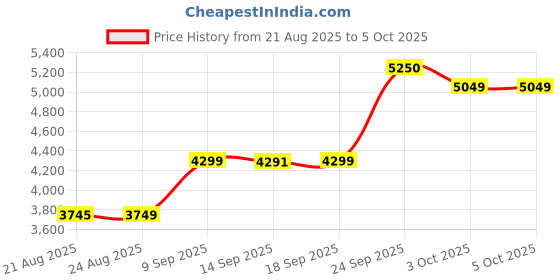 myntra.com ETHNIC PLUS Embroidered Sequinned Semi-Stitched Lehenga & Unstitched Blouse With Dupatta ethnic plus Price History Graph from 21 Aug 2025 to 5 Oct 2025