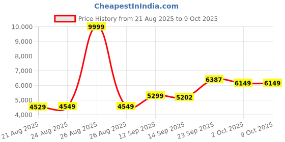 myntra.com ETHNIC PLUS Embroidered Sequinned Semi-Stitched Lehenga & Unstitched Blouse With Dupatta ethnic plus Price History Graph from 21 Aug 2025 to 9 Oct 2025