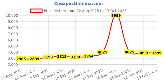 myntra.com ETHNIC PLUS Embroidered Sequinned Semi-Stitched Lehenga & Unstitched Blouse With Dupatta ethnic plus Price History Graph from 22 Aug 2025 to 12 Oct 2025