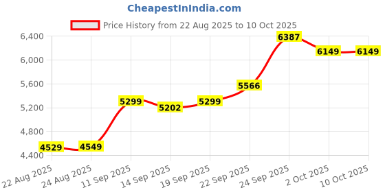 myntra.com ETHNIC PLUS Embroidered Sequinned Semi-Stitched Lehenga & Unstitched Blouse With Dupatta ethnic plus Price History Graph from 22 Aug 2025 to 10 Oct 2025