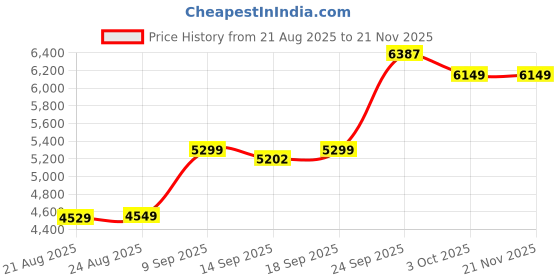 myntra.com ETHNIC PLUS Embroidered Sequinned Semi-Stitched Lehenga & Unstitched Blouse With Dupatta ethnic plus Price History Graph from 21 Aug 2025 to 20 Nov 2025