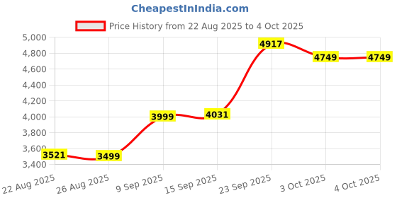 myntra.com ETHNIC PLUS Embroidered Sequinned Semi-Stitched Lehenga & Unstitched Blouse With Dupatta ethnic plus Price History Graph from 22 Aug 2025 to 4 Oct 2025