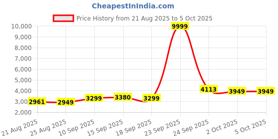 myntra.com ETHNIC PLUS Embroidered Sequinned Semi-Stitched Lehenga & Unstitched Blouse With Dupatta ethnic plus Price History Graph from 21 Aug 2025 to 5 Oct 2025